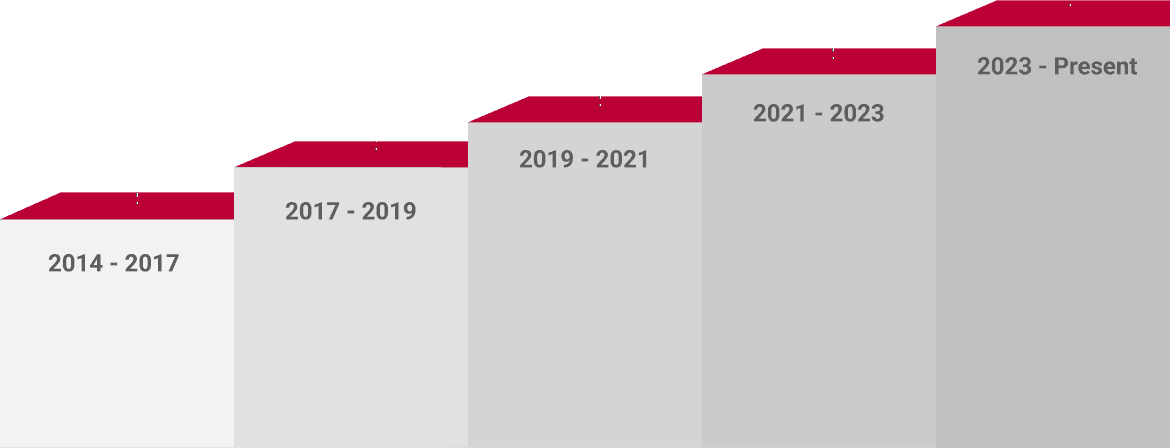 12 years innovation timeline